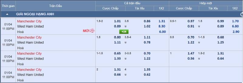 Cách Xem Kèo Châu Á - Nắm Chắc Để Vào Kèo Không Sai 4 Cách đọc bảng kèo châu Á của nhà cái