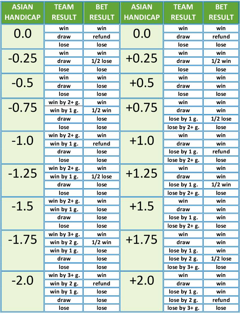 Cách Xem Kèo Châu Á - Nắm Chắc Để Vào Kèo Không Sai 3 Cách xem và hiểu các mức chấp phổ biến